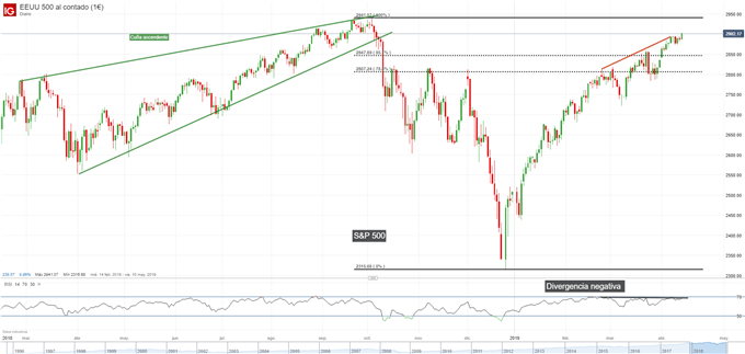 Gráfico diario S&P 500 - 12/04/2019