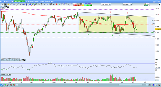 Russell 2000 dans un range