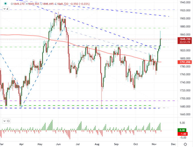 Dollar Breakout On Biggest Rally in 5 Months and Risk Assets Slide as ...