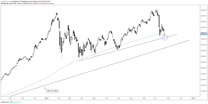 Dow daily chart, t-line, 200-day MA