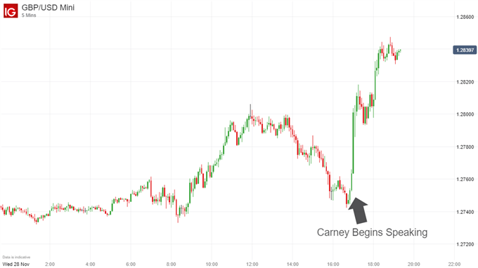 GBP/USD Price Chart following Carney BOE press conference.