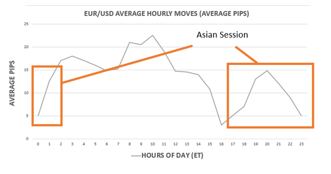 average pip movements in EUR/USD across the major trading sessions