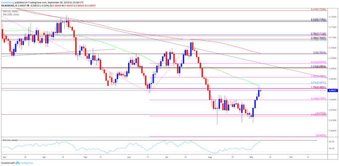 Image of audusd daily chart