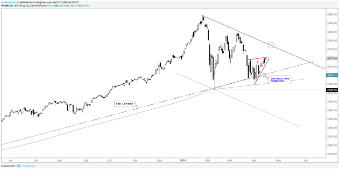 s&p 500 daily with wedge, support levels below