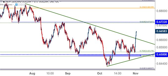 nzdusd nzd/usd four hour price chart
