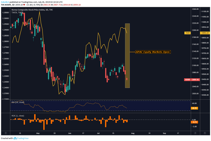 Chart Showing Kospi, TAIEX Index