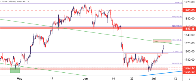 Gold Price Forecast: Gold Bulls Make a Push from Neckline Support