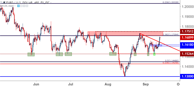   eurusd eur / usd eight hour price chart 