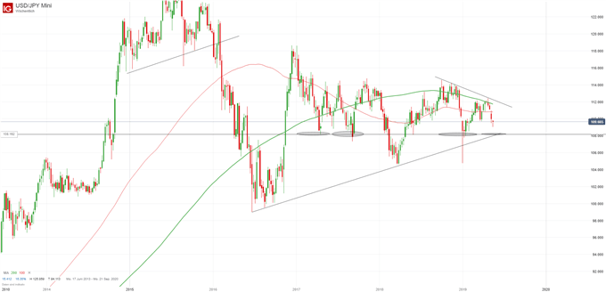 USDJPY Chartanalyse auf Wochenbasis