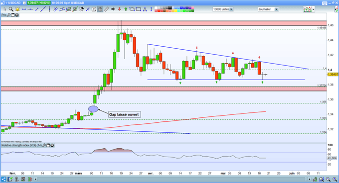 analyse USD/CAD