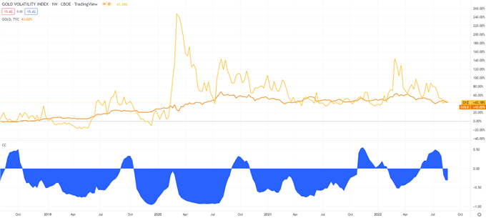 GVZ index