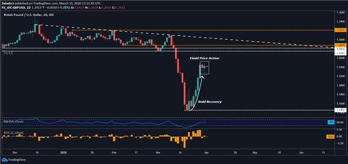 Chart showing GBP/USD