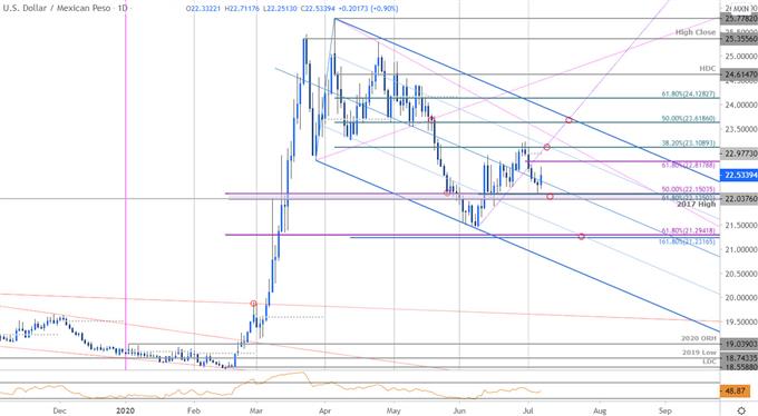 Mexican Peso Price Chart - USD/MXN Daily - Dollar vs Peso Trade Outlook - Technical Forecast