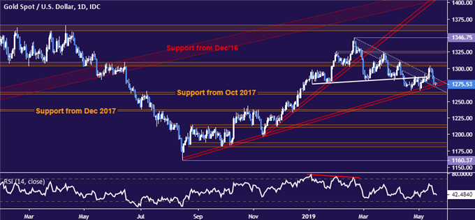 Gold price chart - daily