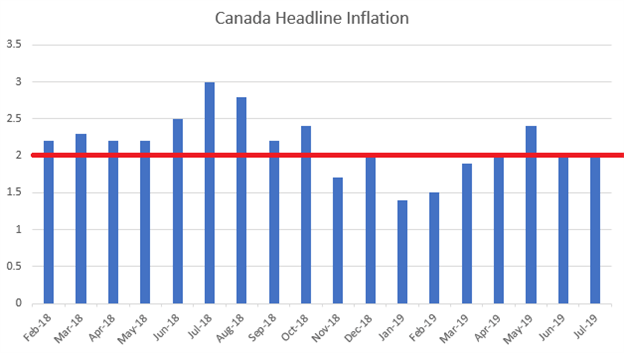 Canadian Dollar Price Outlook: CAD Rallies as BoC Holds Rates