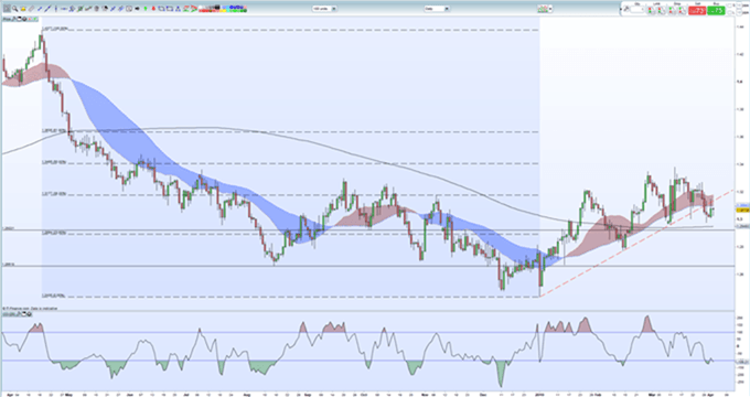 Gráfico diario GBP/USD - 02/04/2019