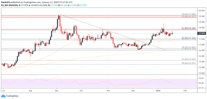 Silver Price Forecast: Will XAG/USD Consolidate Further?