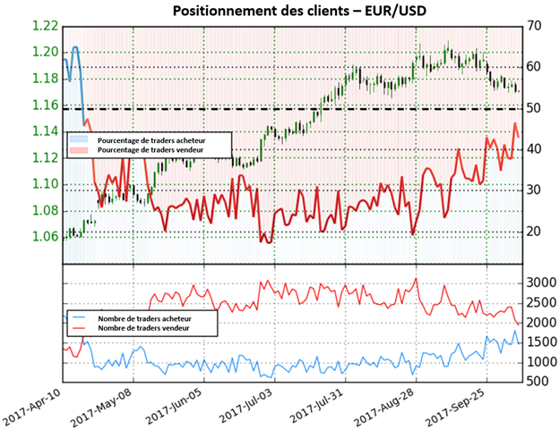 EUR/USD: Les perspectives sont dorénavant mitigées