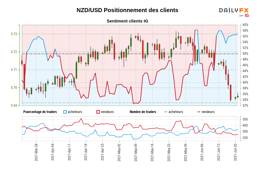 NZD/USD Positionnement des clients