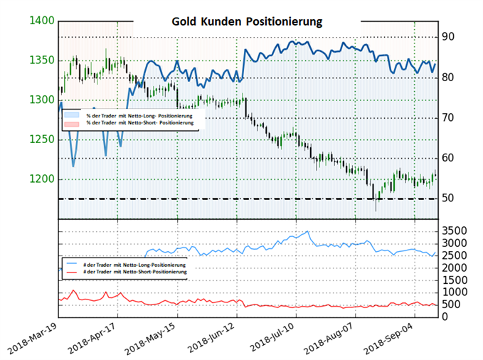 Gold Sentiment