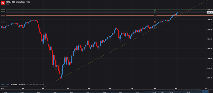 GRÁFICO DIARIO SPX500 02 DE SEPTIEMBRE 2020