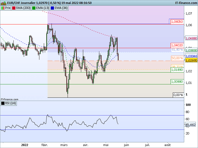 Morning Meeting Forex : Fin de la récréation ; EUR/CHF, Fort rejet de la MM200