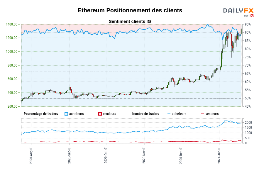 Ethereum Positionnement des clients