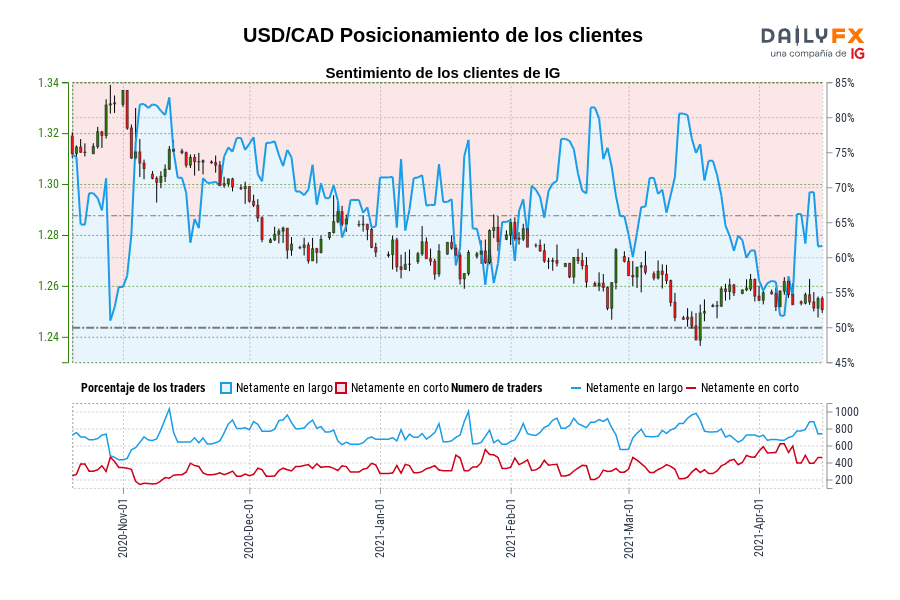 USD/CAD Posicionamiento de los clientes