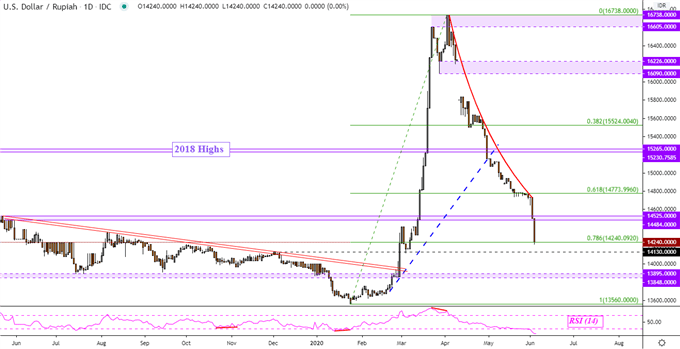 USD/IDR Daily Chart