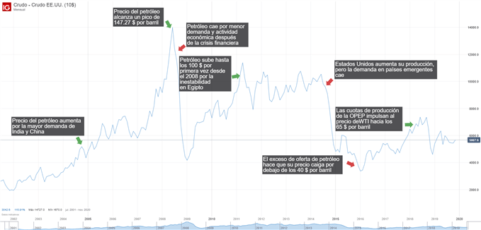 Historia y evolución del precio del petróleo crudo WTI