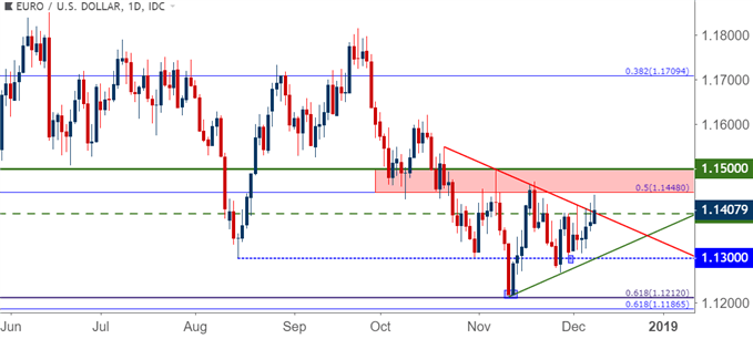 eurusd eur/usd daily price chart