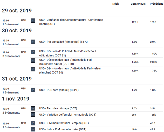 EUR/USD : Grosse semaine en vue avec la Fed, le PIB et le NFP