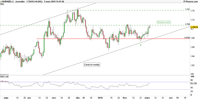 Graphique EUR/NZD