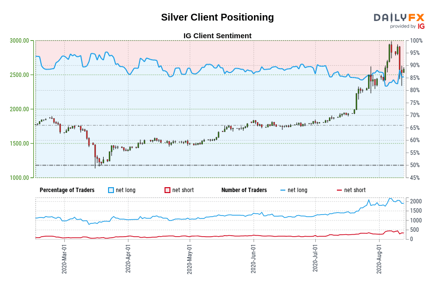 Silver Client Positioning