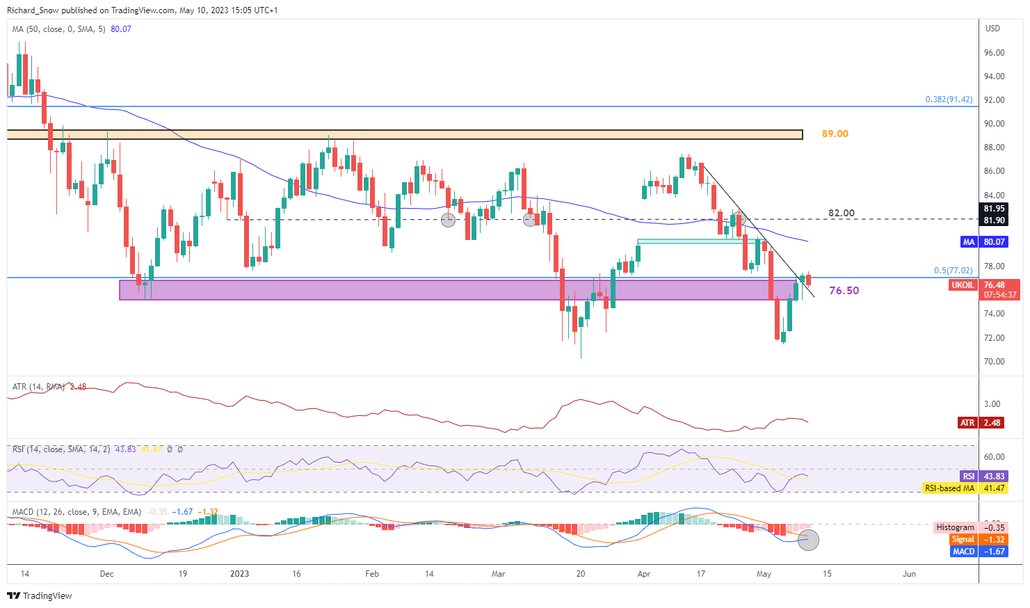 Индекс после. Brent Oil Price. Brent crude Oil Technical Analysis. Brent crude Oil тикет. Price Oil Brent 2022.