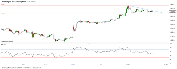 DAX : le marché reprend son souffle mais reste bien orienté