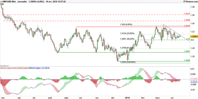 Graphique du cours GBP/USD en unité de temps journalière