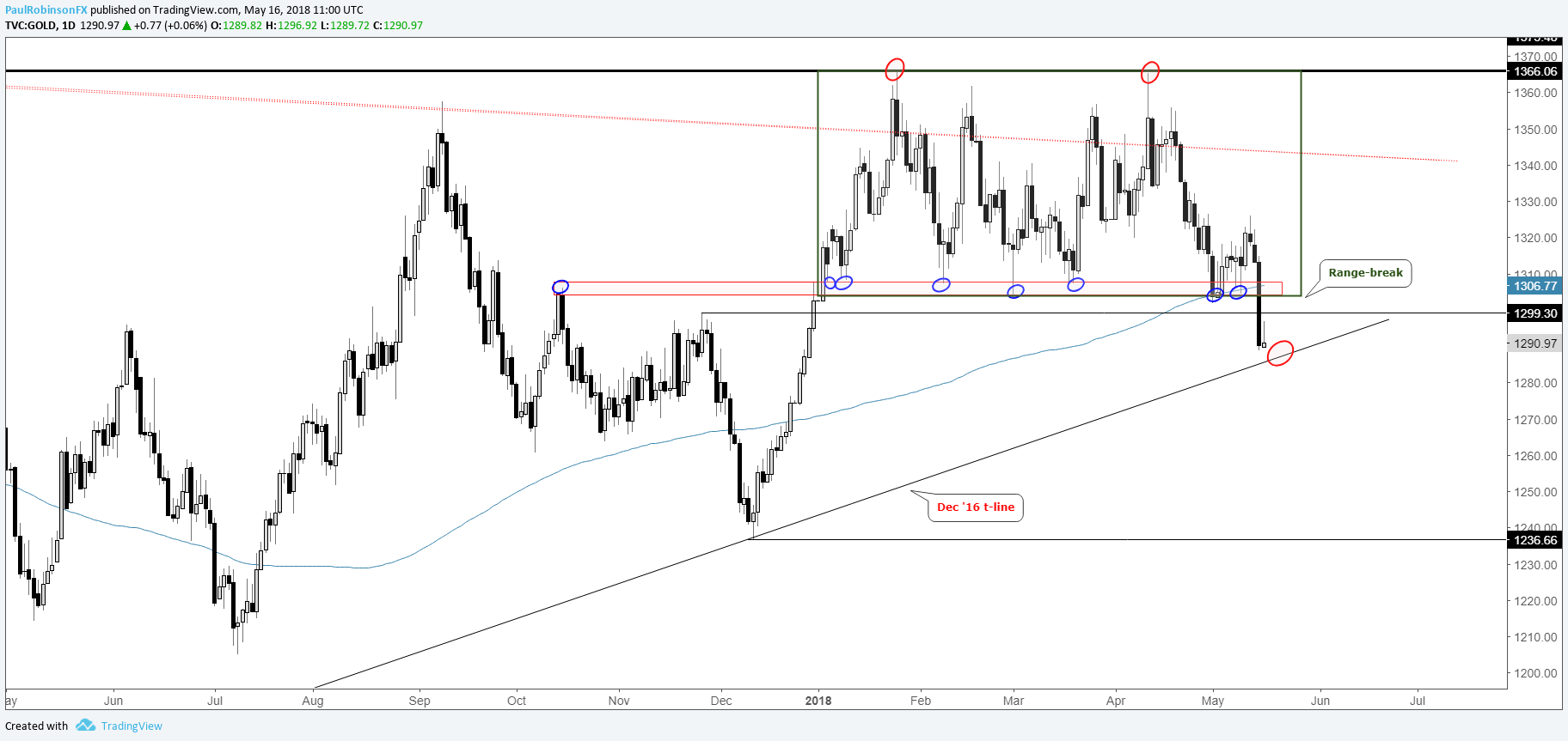 Trading Outlook for USD, EUR/USD, GBPPairs, Gold Price & More