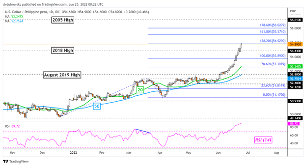 US Dollar Leap Shows Few Signs of Slowing: USD/PHP, USD/THB, USD/IDR, USD /SGD