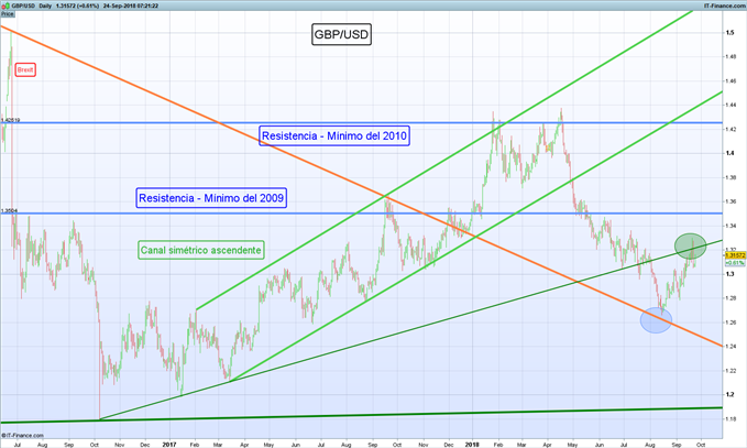 Gráfico diario GBP/USD – 24/09/2018