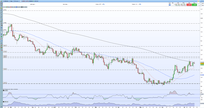 Canadian Dollar Outlook - USD/CAD Short-Term Consolidation After BoC Adjusts its Bond-Buying Program