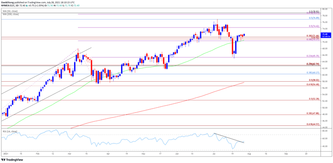 Image of Oil price daily chart