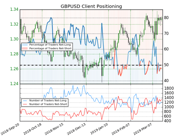 GBPUSD : le signal contrarien est haussier sur fond d’incertitudes liées au Brexit