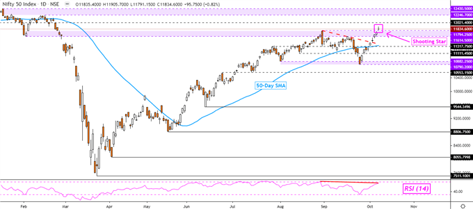 Indian Rupee, Nifty 50 Await RBI as USD/INR Downtrend Steadies