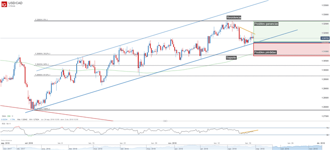 Gráfico técnico del USDCAD