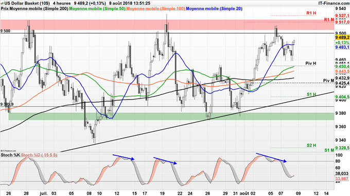 Analyse technique du DXY