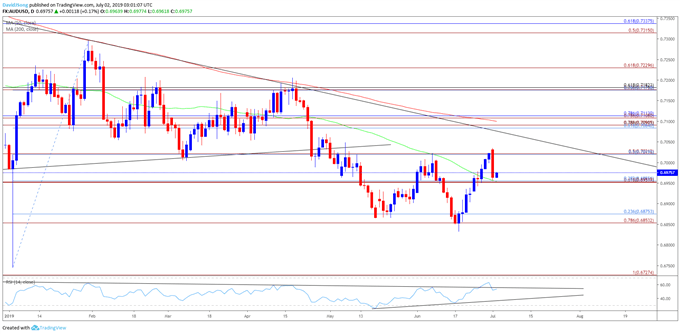 Image of audusd daily chart