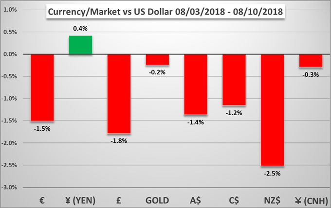 Weekly Trading Forecast: Financial Markets Shudder after US-Turkey Tensions Deteriorate