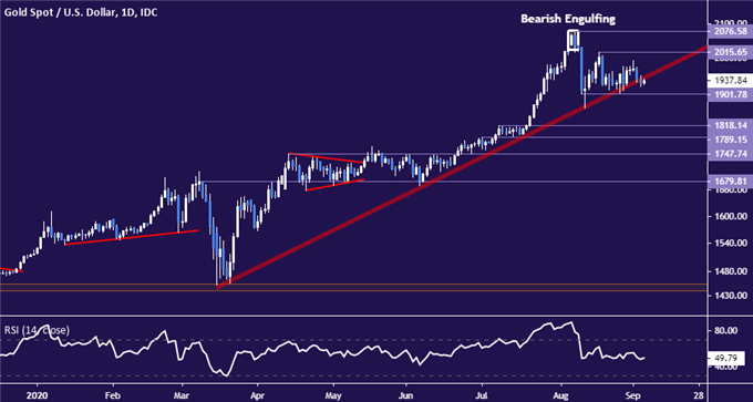 Gold Prices Flirt with Trend Reversal as US Jobs Data Looms Ahead