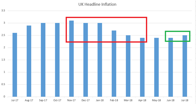 Gesamtteuerung in Großbritannien seit Juli 2017